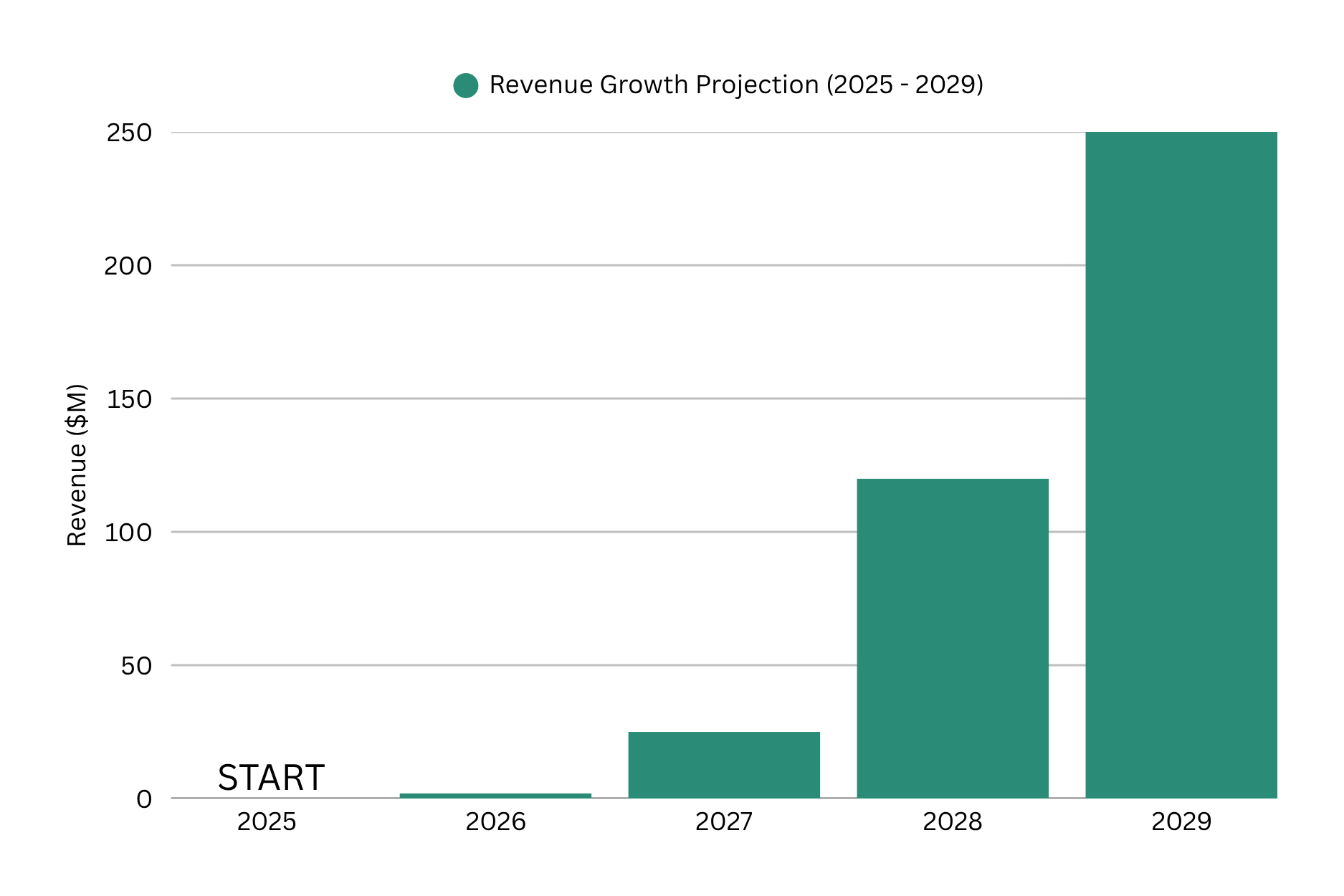 Trade on tv revenue growth projection chart